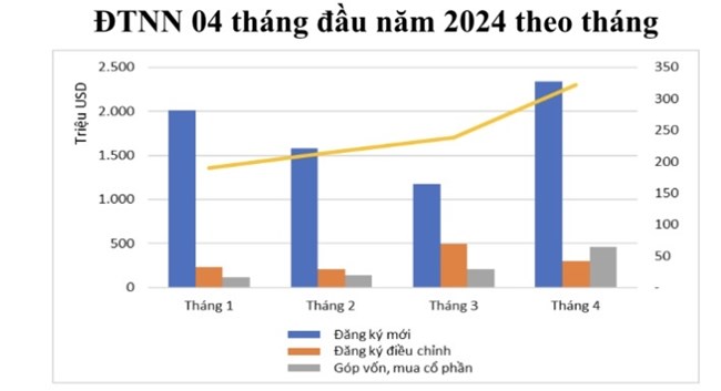 4 tháng đầu năm Việt nam thu hút hơn 9 tỷ USD vốn đầu tư nước ngoài (02/05/2024)